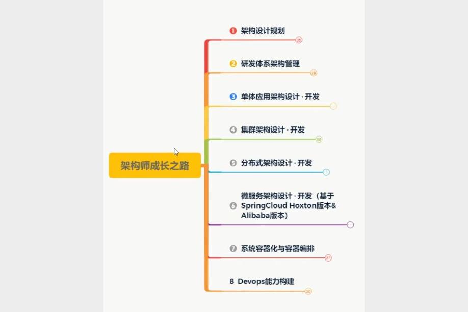 Java架构师高薪就业课 SpringCloud Kafka分布式系统实战与内推机会