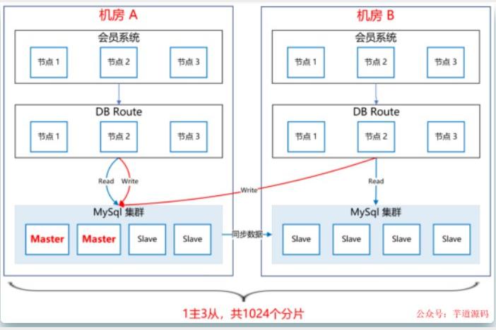 MySQL源码级优化与高可用架构实战 数据库调优+主从复制深度解析