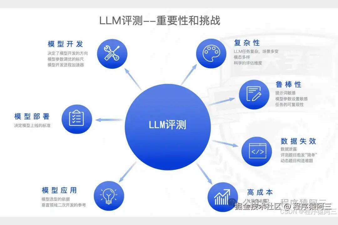 大语言模型评测方法与最新技术趋势分析